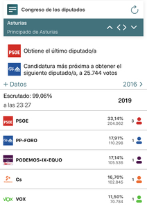 El PSOE gana y dobla al PP, pero necesitará pactos para gobernar