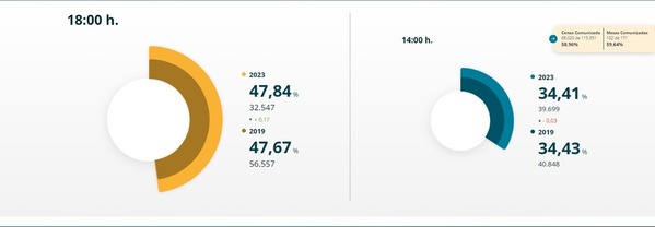 Así hemos vivido las elecciones municipales del 28M en Salamanca