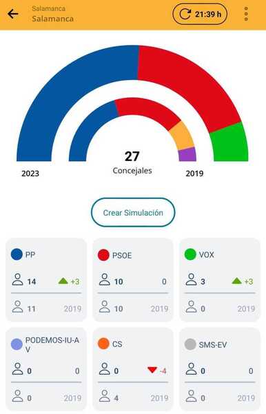 Así hemos vivido las elecciones municipales del 28M en Salamanca