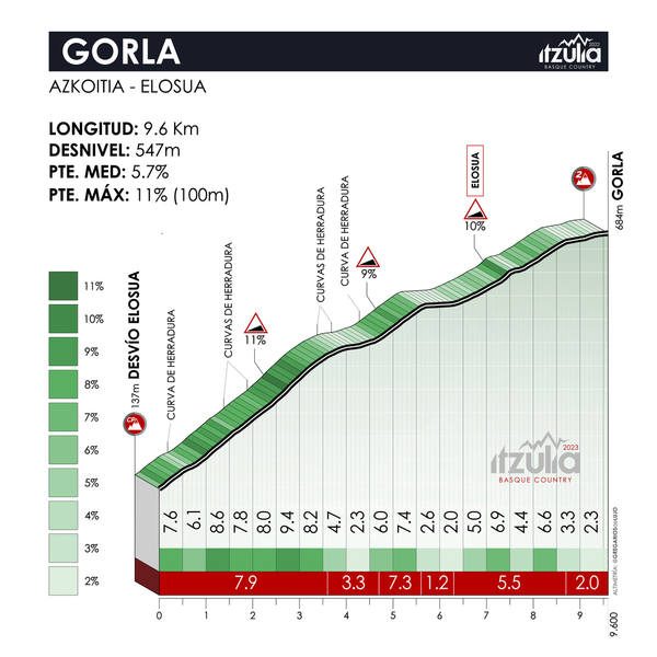 Un Vingegaard muy superior se lleva la última etapa y la Itzulia