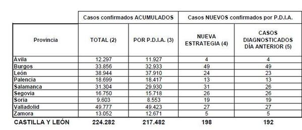 Laguna, Ponferrada, Peñafiel, Guardo, Arévalo y Olmedo cerrarán el interior de la hostelería a partir de mañana