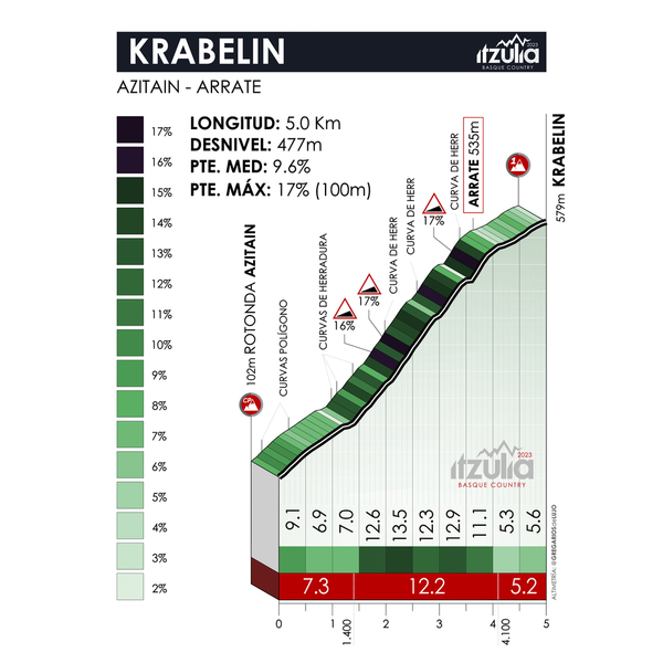 Un Vingegaard muy superior se lleva la última etapa y la Itzulia