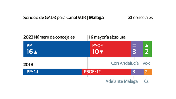 Así contamos la jornada del 28M en Málaga