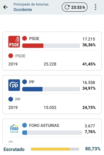 El PSOE gana las elecciones en Asturias