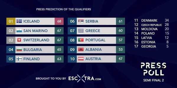Eurovisión 2021: Directo TV de la segunda semifinal de Eurovisión: Albania, Serbia, Bulgaria, Moldavia, Portugal, Islandia, San Marino, Suiza, Grecia y Finlandia, finalistas