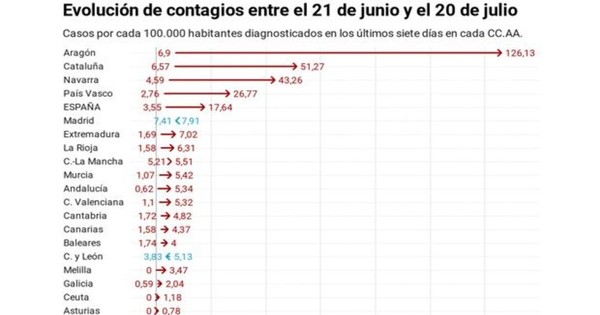 Así está repuntando el coronavirus en cada región tras un mes de «nueva normalidad»