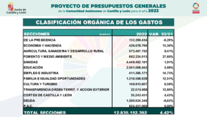 Mañueco e Igea presentan un presupuesto récord de 12.835 millones de euros