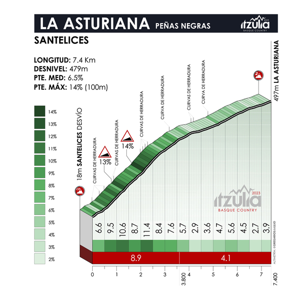 Vingegaard gana la 4ª etapa de la Itzulia por delante de Mikel Landa