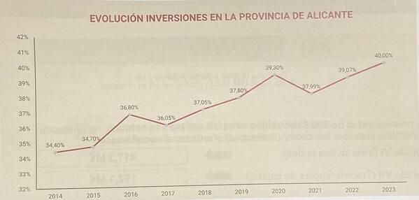Más de 600 millones para intentar contrarrestar el agravio a Alicante