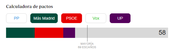 Resultados elecciones de Madrid en directo: Ayuso tendrá un gobierno «algo más pequeño» y empezará por bajar impuestos