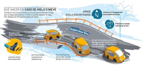 Si circulas por carretera y te encuentras con nieve o placas de hielo, quizás notes que el vehículo patina sobre la calzada. ¿Qué hacer entonces? Te lo explica @DGTes en esta infografía.