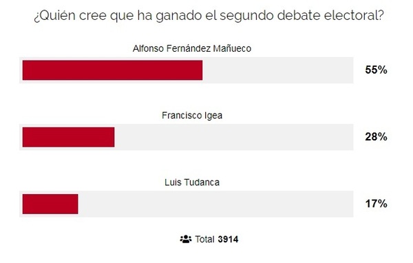El último debate electoral no aclara a los leoneses, que decidirán su voto el 13-F
