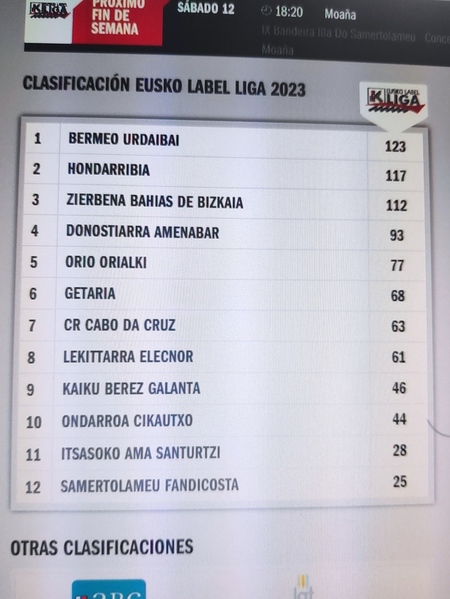 Así va la clasificación