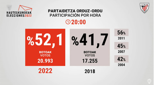 Elecciones Athletic 2022: Barkala y Arechabaleta coinciden en que hay que reforzarse