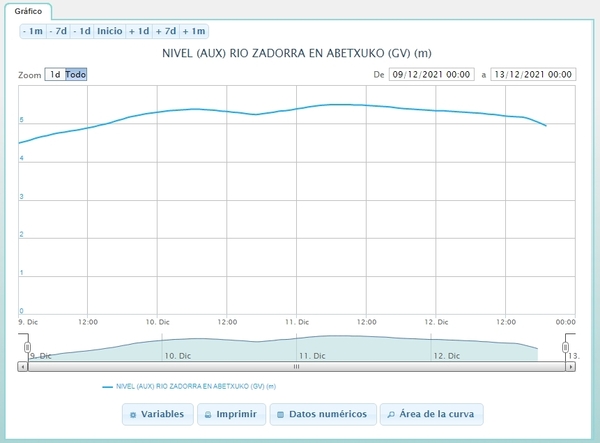 Directo | Desalojan a 28 vecinos de Vitoria mientras el nivel del embalse empieza a bajar