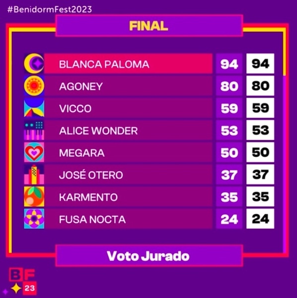 Benidorm Fest 2023 | Sigue en directo la gran final y conoce al ganador que irá a Eurovisión en Liverpool