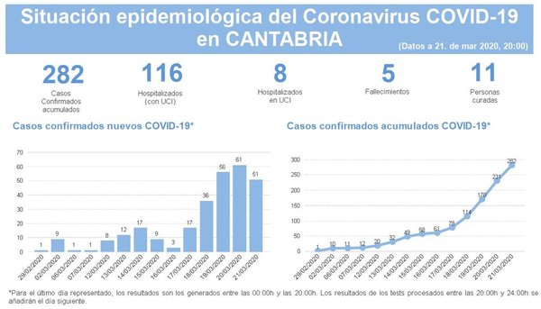 Así está siendo la evolución de la pandemia en Cantabria: la mejor noticia es que el ritmo de contagios se ha amortiguado durante el fin de semana después de días en los que se multiplicó exponencialmente
