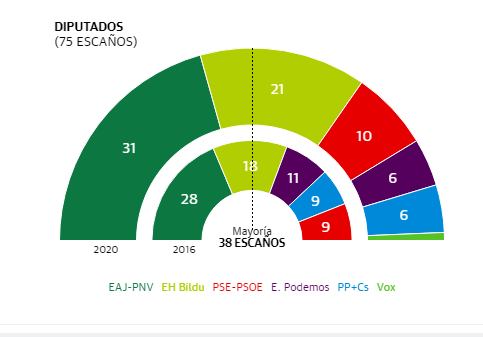 Elecciones vascas 2020 en directo: última hora de las votaciones del 12J en Euskadi