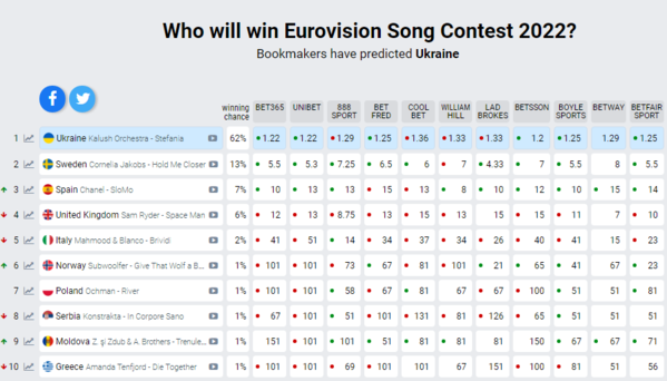 Chanel sube en las predicciones de las casas de apuestas hasta el tercer puesto de Eurovisión 2022