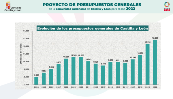 Mañueco e Igea presentan un presupuesto récord de 12.835 millones de euros