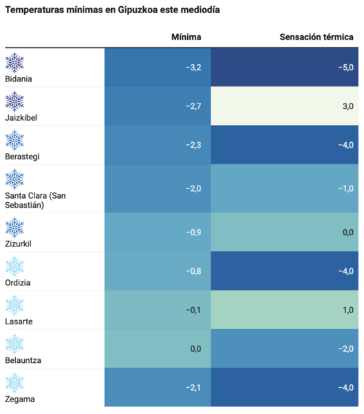 Así te hemos contado el paso de la borrasca 'Juliette' por Gipuzkoa este lunes
