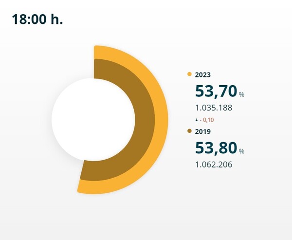Así hemos vivido las elecciones municipales del 28M en Salamanca