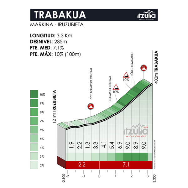 Un Vingegaard muy superior se lleva la última etapa y la Itzulia