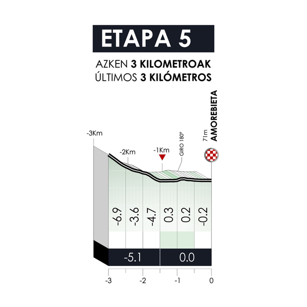 Sergio Higuita gana la quinta etapa de la Itzulia