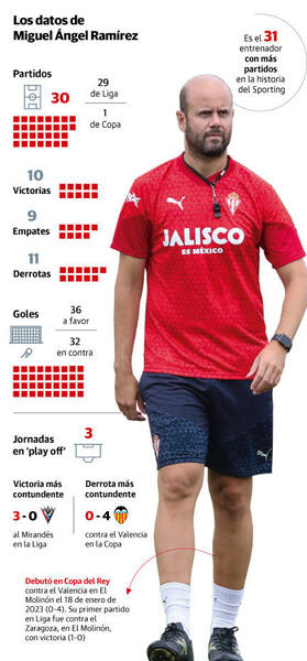 Directo: última hora del Sporting de Gijón