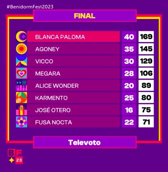 Benidorm Fest 2023 | Sigue en directo la gran final y conoce al ganador que irá a Eurovisión en Liverpool