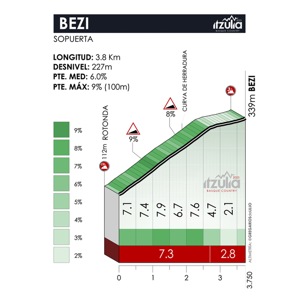 Vingegaard gana la 4ª etapa de la Itzulia por delante de Mikel Landa