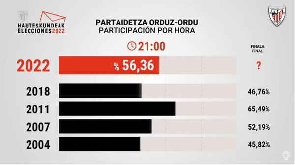 Elecciones Athletic 2022: Barkala y Arechabaleta coinciden en que hay que reforzarse