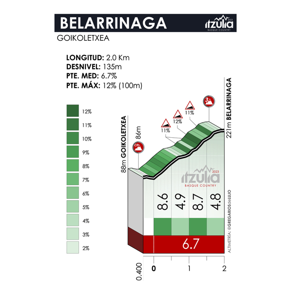 Sergio Higuita gana la quinta etapa de la Itzulia