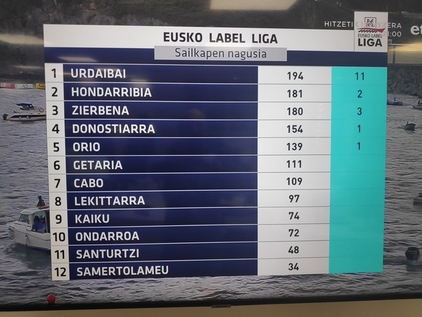 Así ha quedado la Liga con Urdaibai campeón
