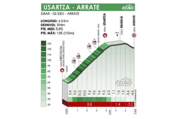 Itzulia 2022: en directo la etapa 6 entre Eibar y Arrate