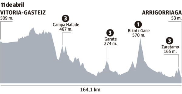 Perfil de la 4ª etapa