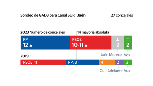 Así contamos la jornada del 28M en Málaga
