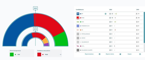 Así hemos vivido las elecciones municipales del 28M en Salamanca