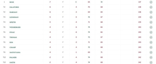 Masters Augusta 2021: Rahm sigue al acecho pese a todo en el Masters de Augusta