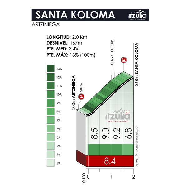 Vingegaard gana la 4ª etapa de la Itzulia por delante de Mikel Landa