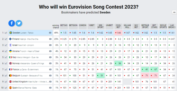 Ganadores de festival de la canción de eurovisión 2023 ranking