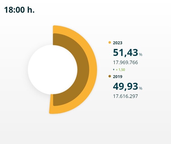 Así hemos vivido las elecciones municipales del 28M en Salamanca