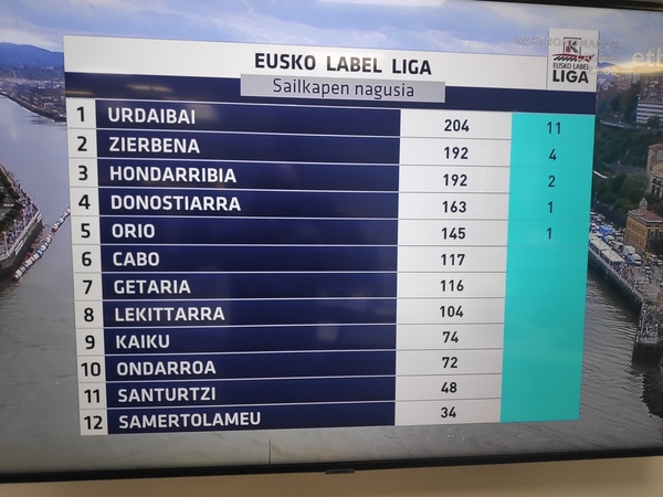 Así ha quedado la Eusko Label Liga