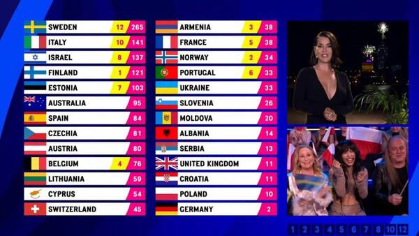 En directo, la Gran Final de Eurovisión