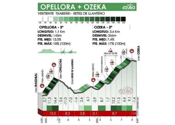 Itzulia 2022: Pello Bilbao gana la tercera etapa de la Itzulia