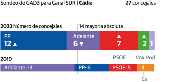 Así contamos la jornada del 28M en Málaga