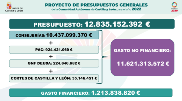 Mañueco e Igea presentan un presupuesto récord de 12.835 millones de euros