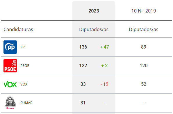 Resultados Elecciones Generales En Sevilla Málaga Cádiz Y Andalucía En Directo Quién Ha 3872