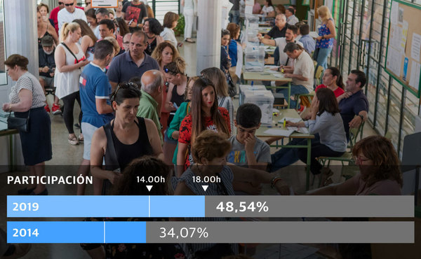 Participación en las elecciones europeas este domingo en España a las 18 horas. Gráfico: Enrique Sánchez Huertas.