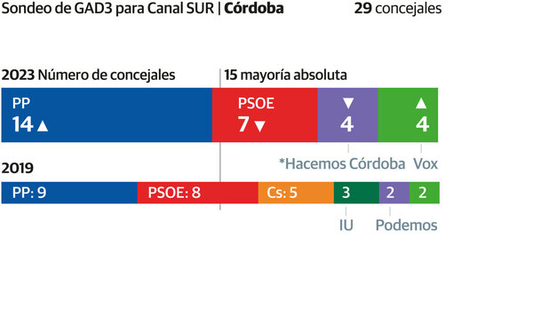 Así contamos la jornada del 28M en Málaga